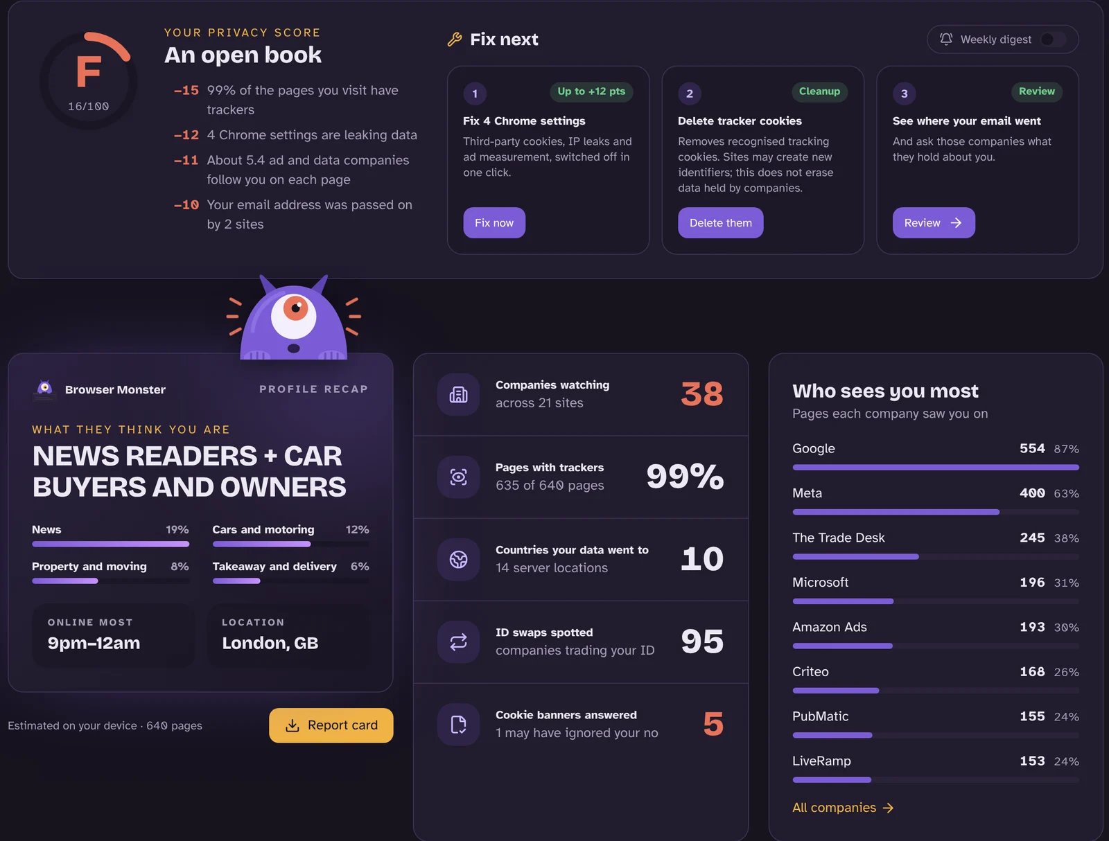 The Browser Monster dashboard: a privacy score of F with three things to fix next, the profile ad companies have built, 38 companies watching and who sees you most.
