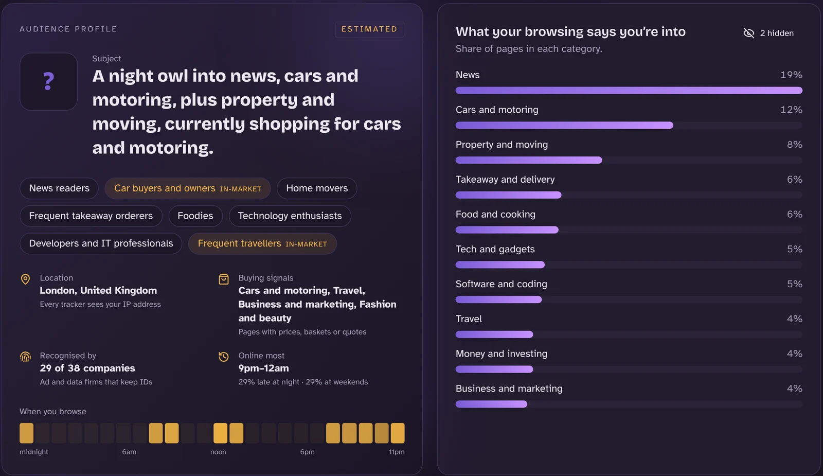 An audience profile card reading “A night owl into news, cars and motoring, plus property and moving”, with interest bars.